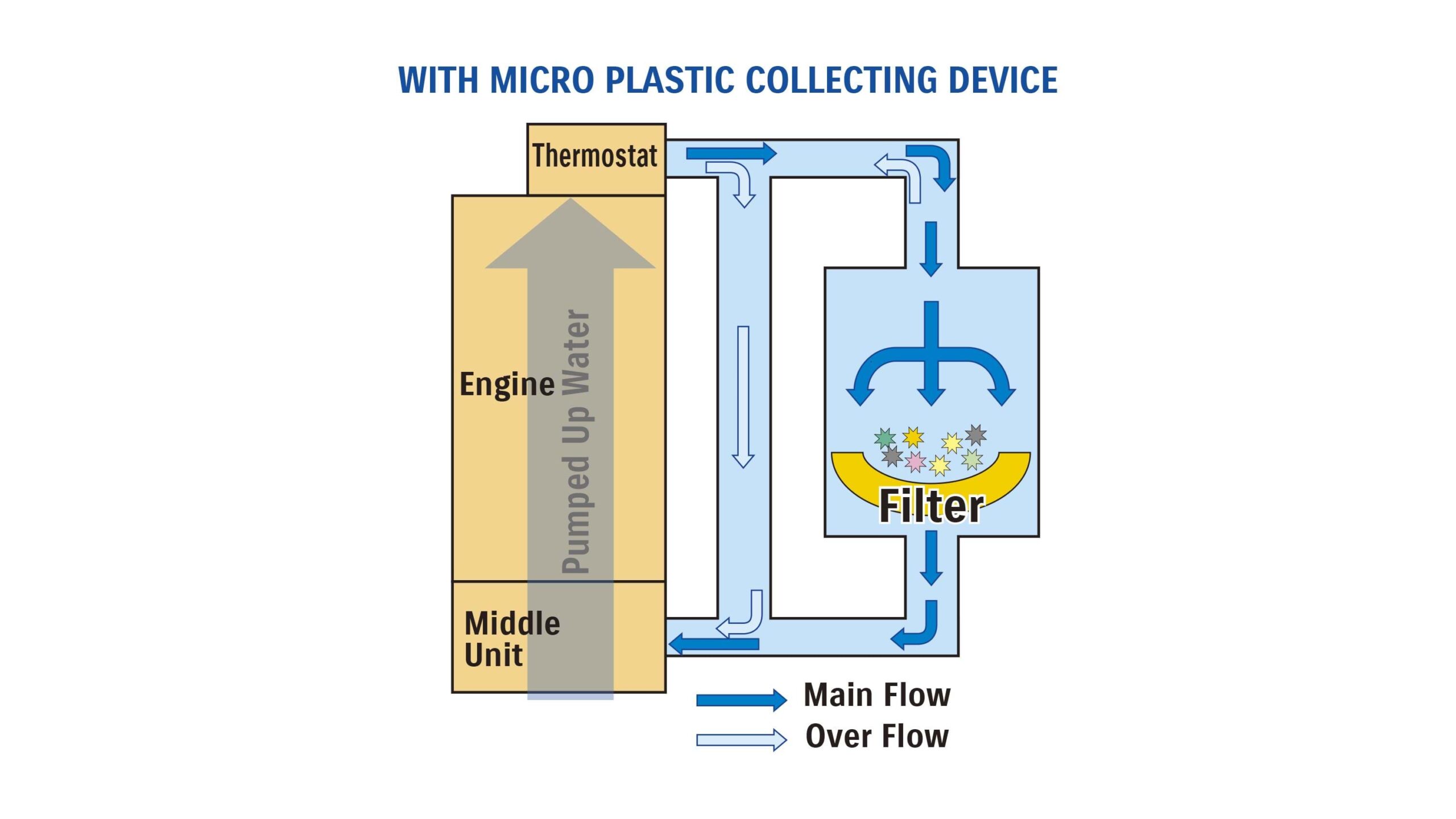 Suzuki introduces world’s first Micro-Plastic Collecting Device